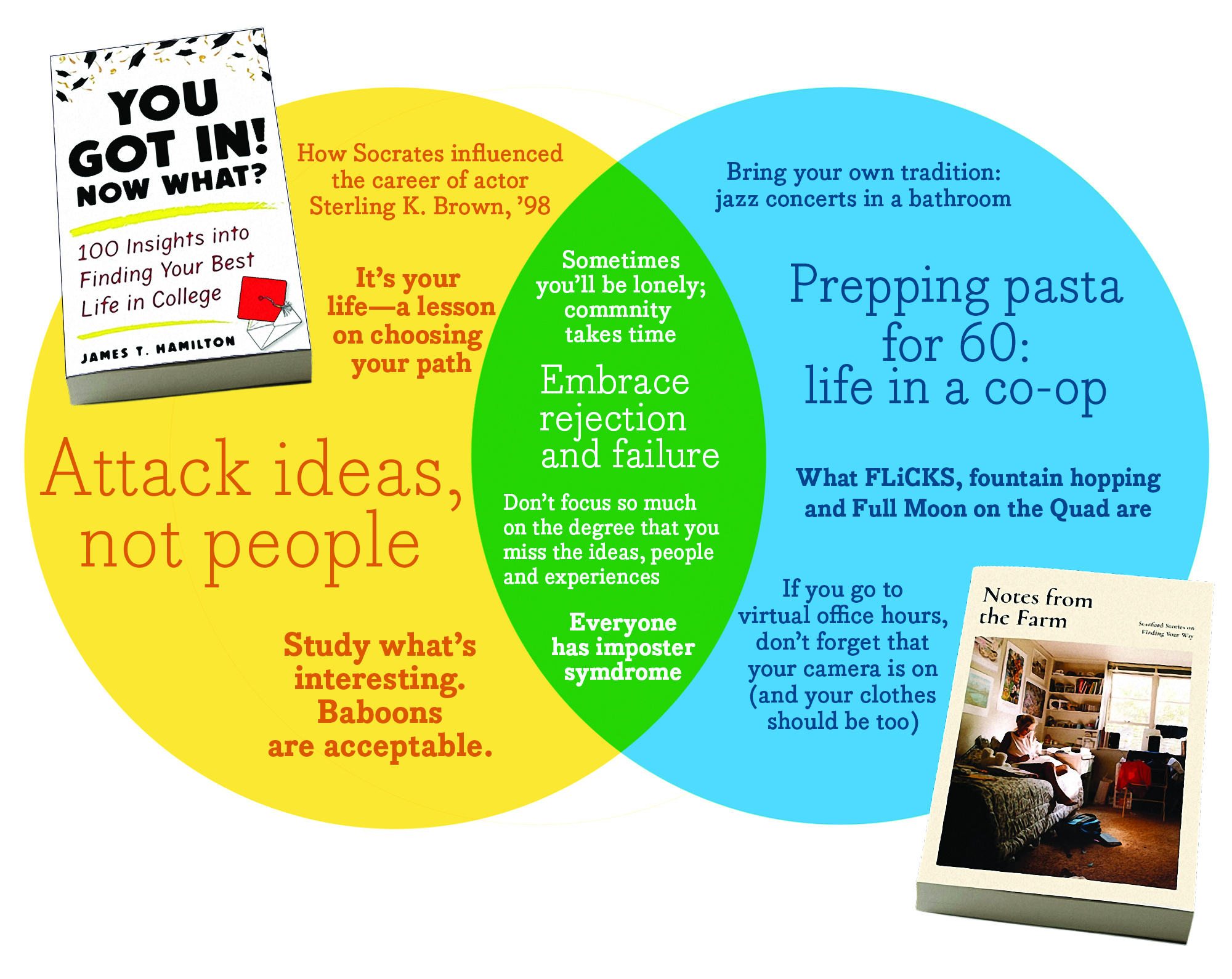 Venn diagram of suggestions with book covers