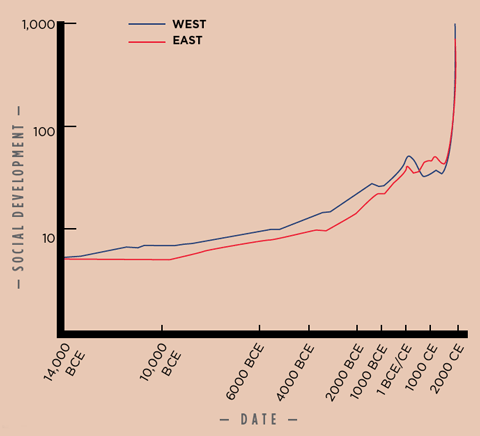 Why the West Rules―for Now: The Patterns of by Morris, Ian