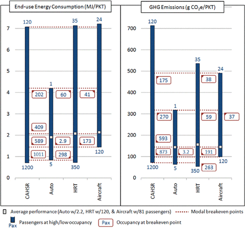 high speed rail break-even points