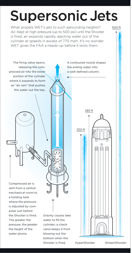 waterworks infographic