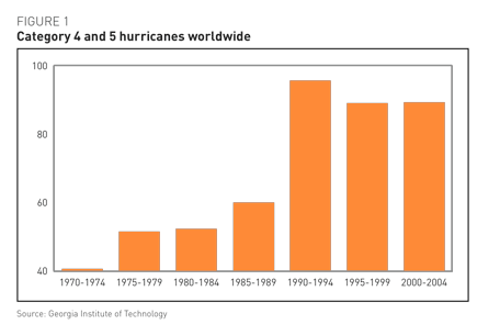 hurricane stats