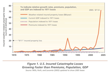 Catastrophe losses