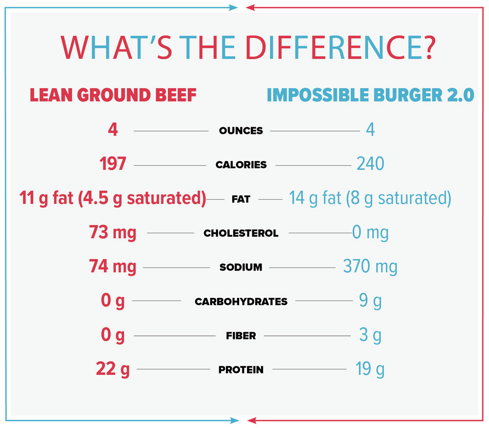 Chart that discusses the differences between a lean ground beef burger and the Impossible Burger.