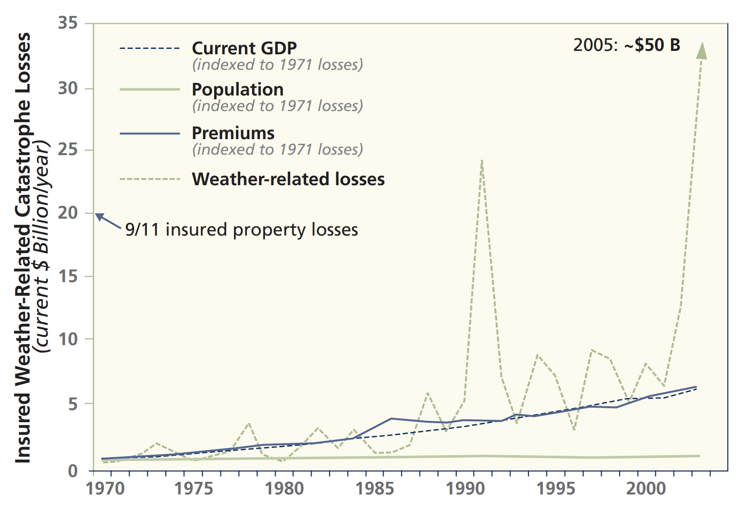 A chart showing insured weather-related catastrophe losses over time. GDP, premiums, and weather-related losses all rise over time. But in 1992 and 2005, the damager from weather-related losses spikes.