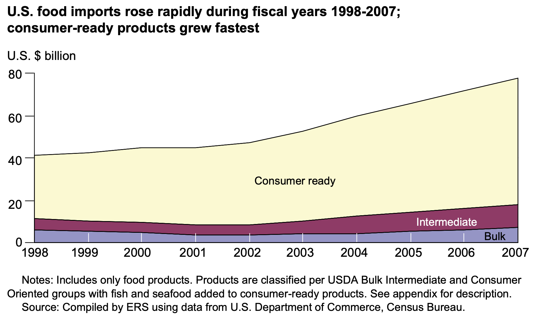 A graph showing how US food imports changed from 1998 to 2007. The major change is a near-doubling of consumer ready goods imported.