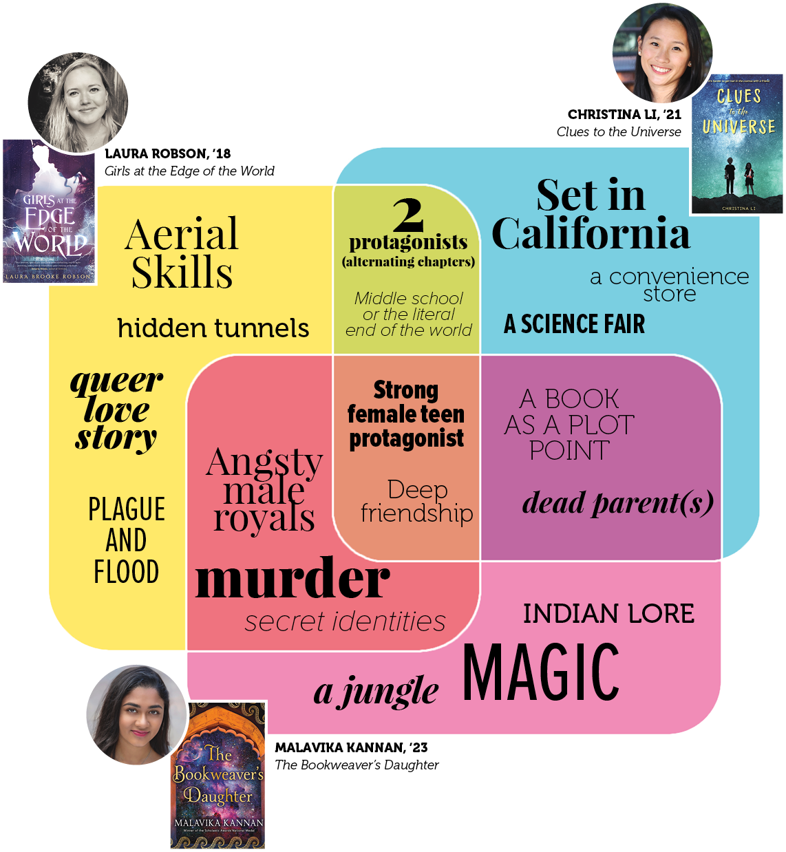 Diagram of selected books