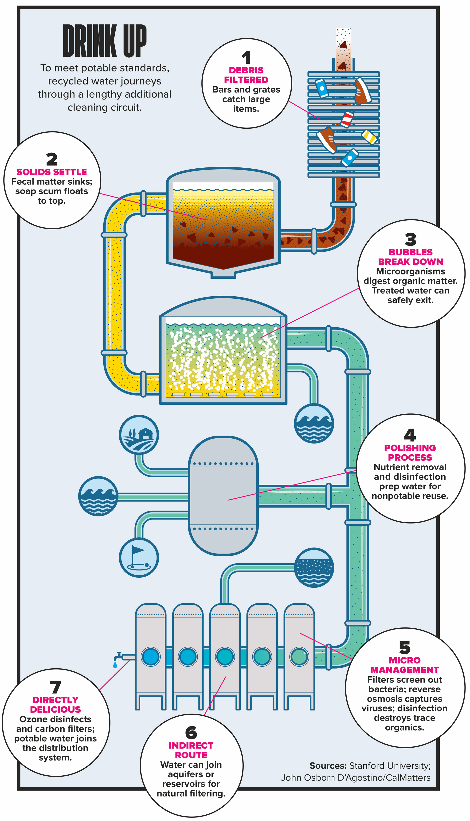 Diagram showing the cleaning circuit to make water potable.