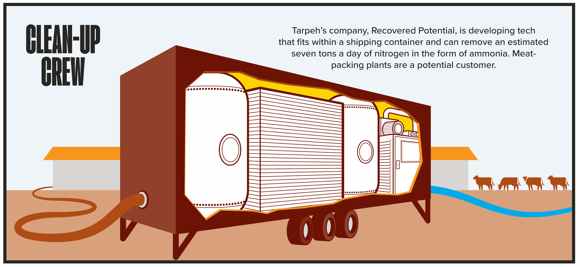 An illustration showing tech that fits within a shipping container and can remove an estimated seven tons a day of nitrogen in the form of ammonia. Meat-packing plants are a potential customer. 