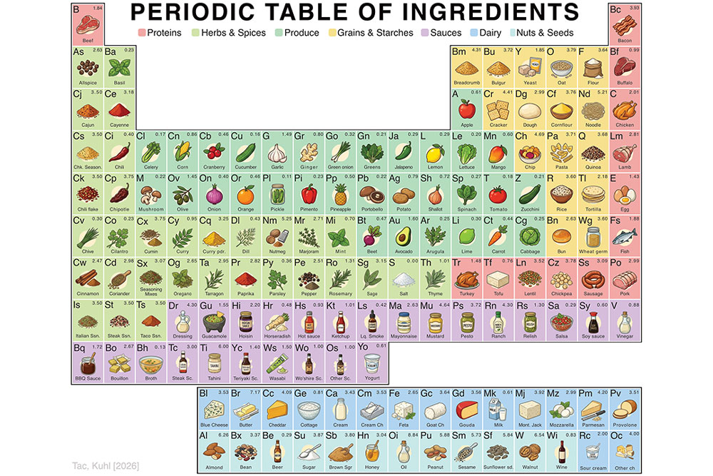 Illustration of the periodic table of ingredients